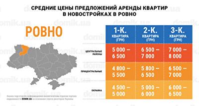  Стоимость аренды квартир в новостройках Ровно: инфографика 