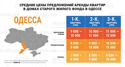 За сколько можно арендовать квартиру в домах старого жилого фонда Одессы: инфографика 