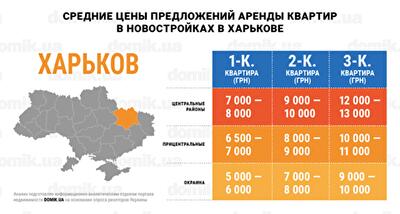 Стоимость аренды квартир в новостройках Харькова: инфографика 