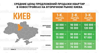 Стоимость квартир в новостройках на вторичном рынке недвижимости Киева: инфографика
