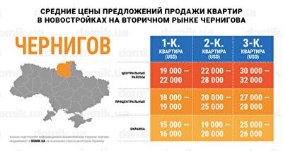 Сколько стоят квартиры в новостройках на вторичном рынке недвижимости Чернигова: инфографика