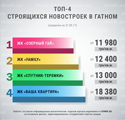 ТОП строящихся новостроек в Гатном