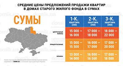 За сколько можно купить квартиру в домах старого жилого фонда Сум: инфографика