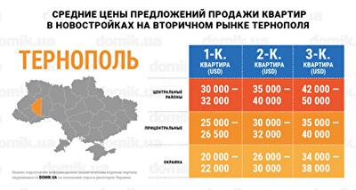 Цены на покупку квартир в новостройках на вторичном рынке недвижимости Тернополя: инфографика