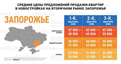 Сколько стоят квартиры в новостройках на вторичном рынке недвижимости Запорожья: инфографика