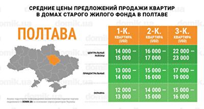 За сколько можно купить квартиру в домах старого жилого фонда Полтавы: инфографика