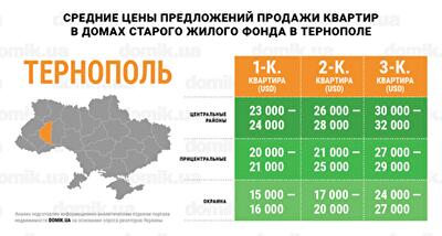 Цены на покупку квартир в домах старого жилого фонда Тернополя: инфографика