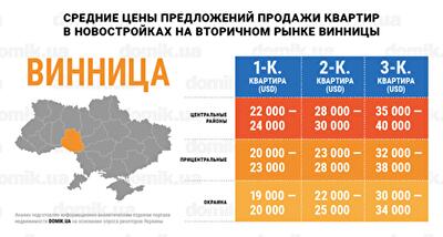 Цены на покупку квартир в новостройках на вторичном рынке недвижимости Винницы: инфографика