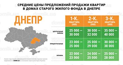 Цены на покупку квартир в домах старого жилого фонда Днепра: инфографика