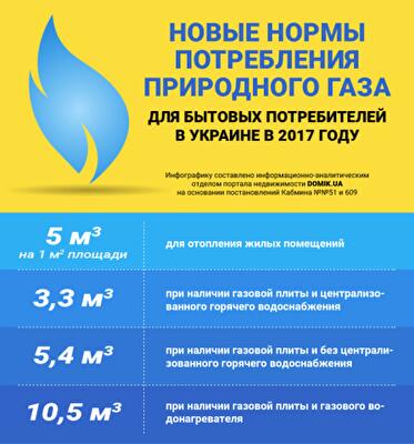 Газ под учетом: как изменились нормы потребления газа и сколько заплатят за топливо субсидианты в 2017 году