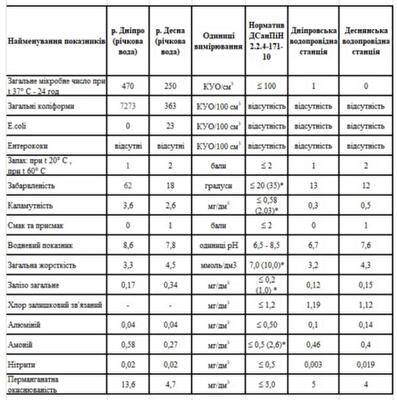 Качество воды в Киеве: в каких случаях потребители должны платить меньше за холодное водоснабжение