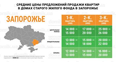 За сколько можно купить квартиру в домах старого жилого фонда Запорожья: инфографика