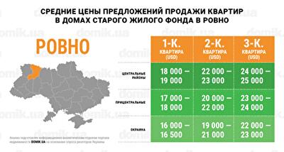 За сколько можно купить квартиру в домах старого жилого фонда Ровно: инфографика