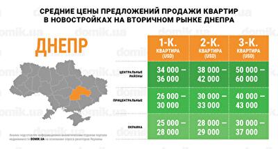 Цены на покупку квартир в новостройках на вторичном рынке недвижимости Днепра: инфографика 