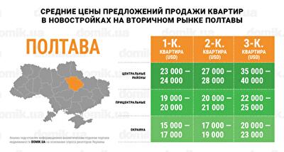 Сколько стоят квартиры в новостройках на вторичном рынке недвижимости Полтавы: инфографика  