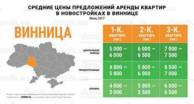 Цены на аренду квартир в новостройках Винницы в июле 2017 года: инфографика 