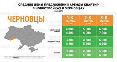 Сколько стоит аренда квартир в новостройках Черновцов в июле 2017 года: инфографика 