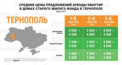 За сколько можно арендовать квартиру в домах старого жилого фонда Тернополя в июле 2017 года: инфографика