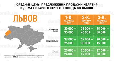 Стоимость квартир в домах старого жилого фонда Львова: инфографика