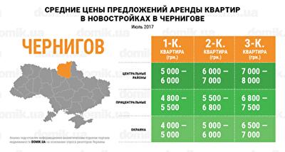 Стоимость аренды квартир в новостройках Чернигова в июле 2017 года: инфографика 