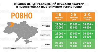 За сколько можно купить квартиру в новостройках на вторичном рынке недвижимости Ровно: инфографика
