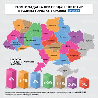 Какой размер задатка берут собственники квартир при продаже недвижимости в Украине: инфографика