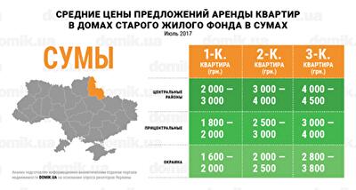 Стоимость аренды квартир в домах старого жилого фонда Сум в июле 2017 года: инфографика