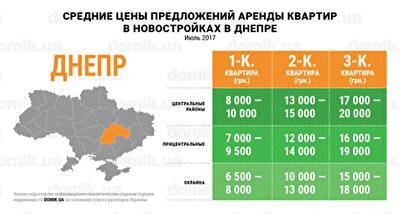 Сколько стоит аренда квартир в новостройках Днепра в июле 2017 года: инфографика 