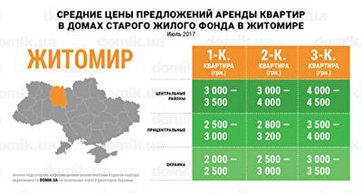 Цены на аренду квартир в домах старого жилого фонда Житомира в июле 2017 года: инфографика