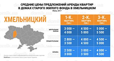 Сколько стоит аренда квартир в домах старого жилого фонда Хмельницкого в июне 2017 года: инфографика