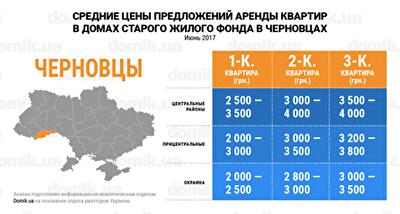 Стоимость аренды квартир в домах старого жилого фонда Черновцов в июне 2017 года: инфографика