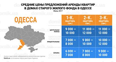 За сколько можно арендовать квартиру в домах старого жилого фонда Одессы: инфографика