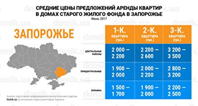 Сколько стоит аренда квартир в домах старого жилого фонда Запорожья: инфографика