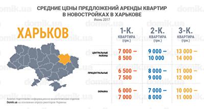 Цены на аренду квартир в новостройках Харькова: инфографика