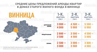 Стоимость аренды квартир в домах старого жилого фонда Винницы во II квартале 2017 года: инфографика
