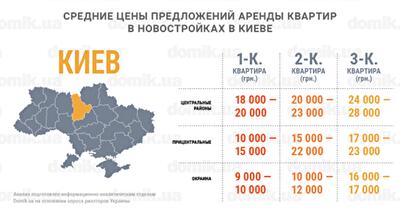 Цены на аренду квартир в новостройках Киева: инфографика