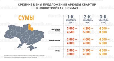 Сколько стоит аренда квартир в новостройках Сум: инфографика