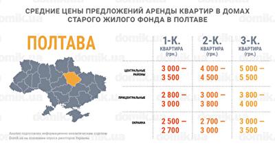 Цены на аренду квартир в домах старого жилого фонда Полтавы: инфографика 