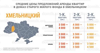 Сколько стоит аренда квартир в домах старого жилого фонда Хмельницкого: инфографика