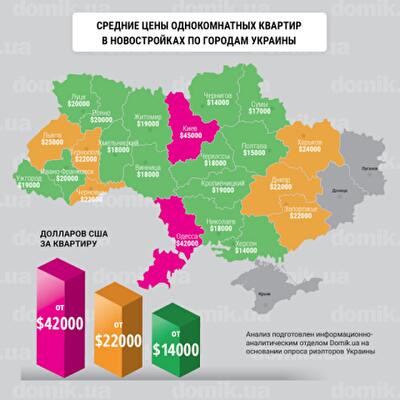 Сколько стоят однокомнатные квартиры в новостройках разных городов Украины 
во II квартале 2017 года: инфографика