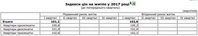  Как изменились цены на квартиры в Украине с начала 2017 года: Госстат