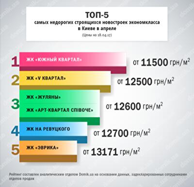 Топ-5 самых недорогих строящихся новостроек экономкласса в Киеве в апреле