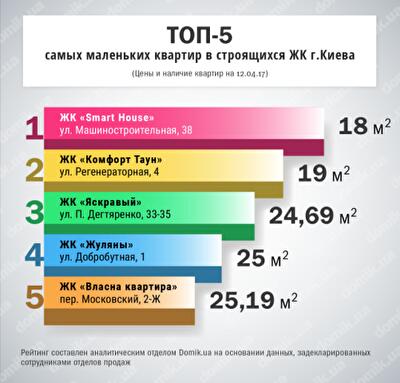 Топ-5 самых маленьких квартир в новостройках Киева