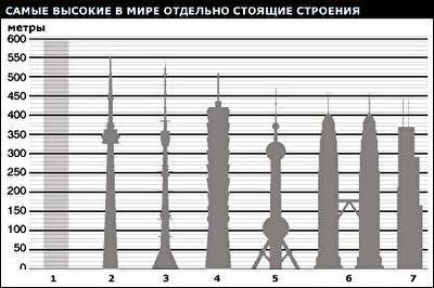 Китай решил не строить самое высокое здание